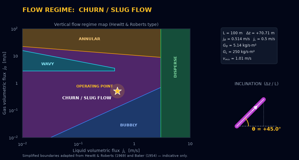 Example flow regime map: Churn / Slug Flow at +45° on the vertical (Hewitt & Roberts type) map, with operating point and inclination schematic.